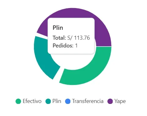 Gráfico de distribución de métodos de pago